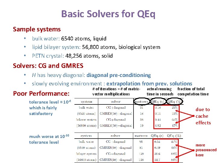 Basic Solvers for QEq Sample systems • bulk water: 6540 atoms, liquid • lipid Basic Solvers for QEq Sample systems • bulk water: 6540 atoms, liquid • lipid