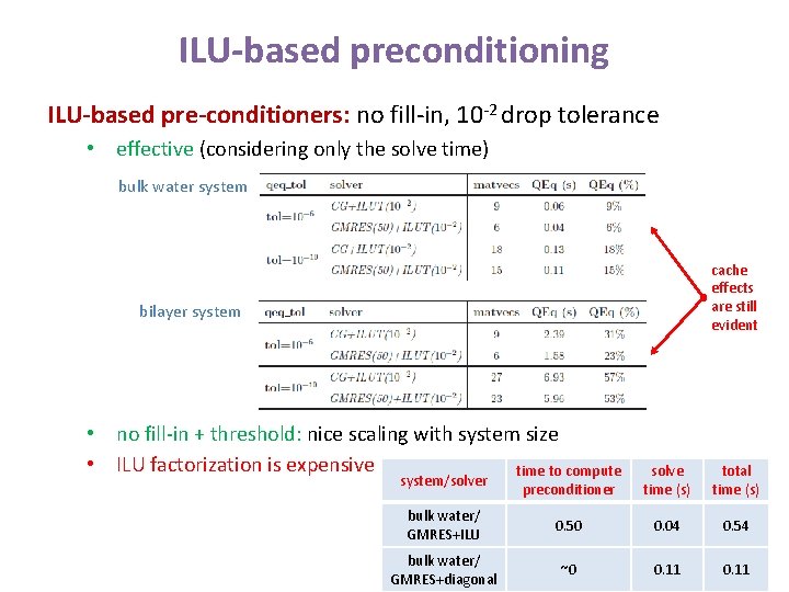 ILU-based preconditioning ILU-based pre-conditioners: no fill-in, 10 -2 drop tolerance • effective (considering only ILU-based preconditioning ILU-based pre-conditioners: no fill-in, 10 -2 drop tolerance • effective (considering only