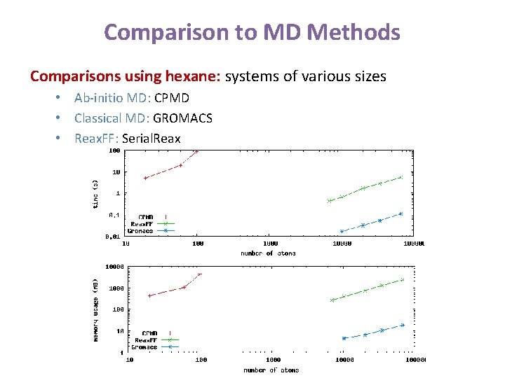 Comparison to MD Methods Comparisons using hexane: systems of various sizes • Ab-initio MD: Comparison to MD Methods Comparisons using hexane: systems of various sizes • Ab-initio MD:
