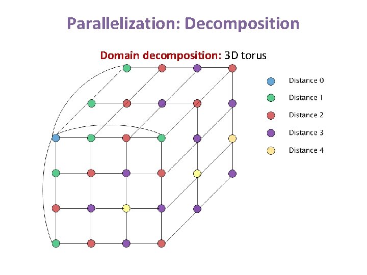 Parallelization: Decomposition Domain decomposition: 3 D torus Parallelization: Decomposition Domain decomposition: 3 D torus