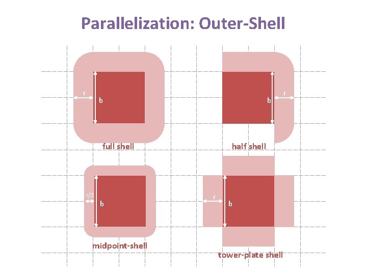 Parallelization: Outer-Shell r b b full shell r/2 b midpoint-shell half shell r b Parallelization: Outer-Shell r b b full shell r/2 b midpoint-shell half shell r b