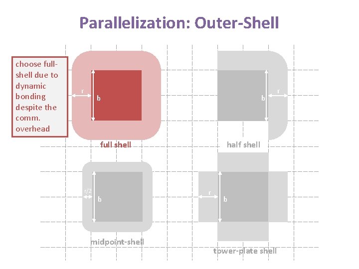 Parallelization: Outer-Shell choose fullshell due to dynamic bonding despite the comm. overhead r b Parallelization: Outer-Shell choose fullshell due to dynamic bonding despite the comm. overhead r b