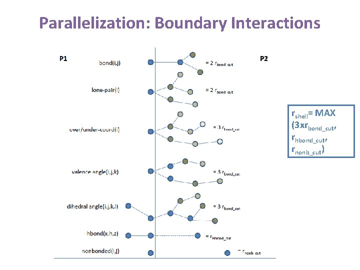 Parallelization: Boundary Interactions rshell= MAX (3 xrbond_cut, rhbond_cut, rnonb_cut) Parallelization: Boundary Interactions rshell= MAX (3 xrbond_cut, rhbond_cut, rnonb_cut)