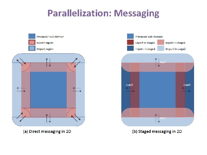Parallelization: Messaging Parallelization: Messaging