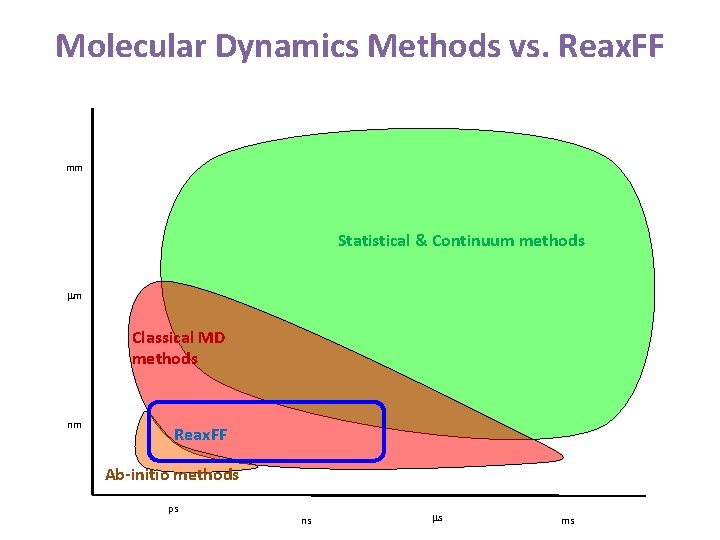 Molecular Dynamics Methods vs. Reax. FF mm Statistical & Continuum methods m Classical MD Molecular Dynamics Methods vs. Reax. FF mm Statistical & Continuum methods m Classical MD