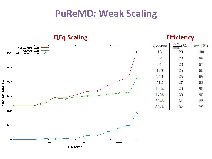 Pu. Re. MD: Weak Scaling QEq Scaling Efficiency Pu. Re. MD: Weak Scaling QEq Scaling Efficiency