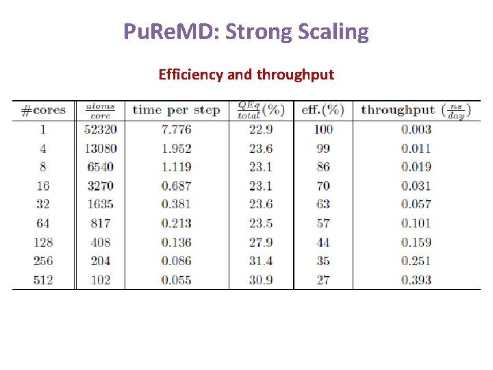 Pu. Re. MD: Strong Scaling Efficiency and throughput Pu. Re. MD: Strong Scaling Efficiency and throughput