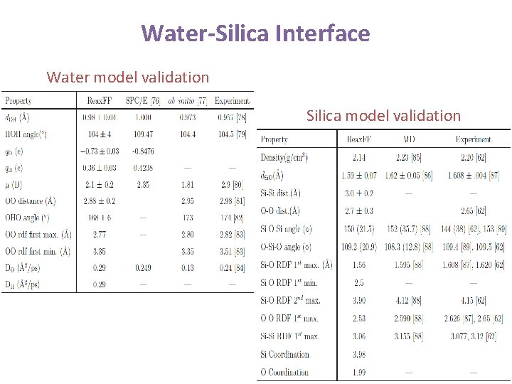 Water-Silica Interface Water model validation Silica model validation Water-Silica Interface Water model validation Silica model validation