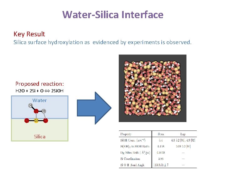 Water-Silica Interface Key Result Silica surface hydroxylation as evidenced by experiments is observed. Proposed Water-Silica Interface Key Result Silica surface hydroxylation as evidenced by experiments is observed. Proposed