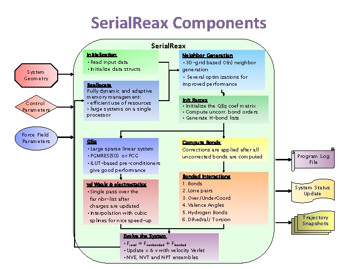 Serial. Reax Components Serial. Reax System Geometry Control Parameters Force Field Parameters Initialization • Serial. Reax Components Serial. Reax System Geometry Control Parameters Force Field Parameters Initialization •