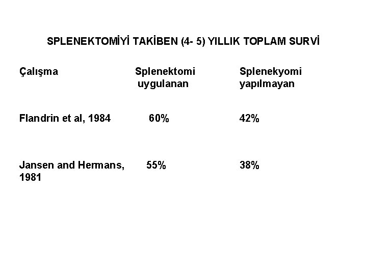 SPLENEKTOMİYİ TAKİBEN (4 - 5) YILLIK TOPLAM SURVİ Çalışma Splenektomi uygulanan Splenekyomi yapılmayan Flandrin