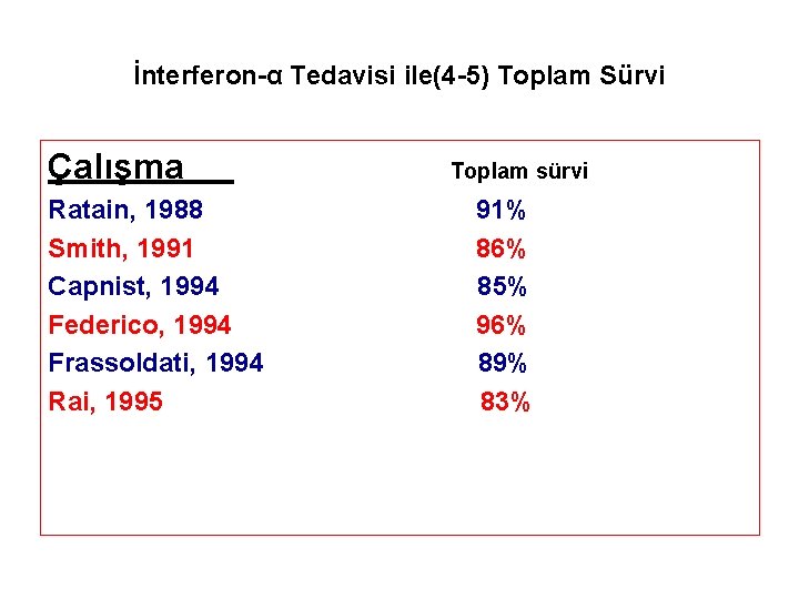 İnterferon-α Tedavisi ile(4 -5) Toplam Sürvi Çalışma Ratain, 1988 Smith, 1991 Capnist, 1994 Federico,