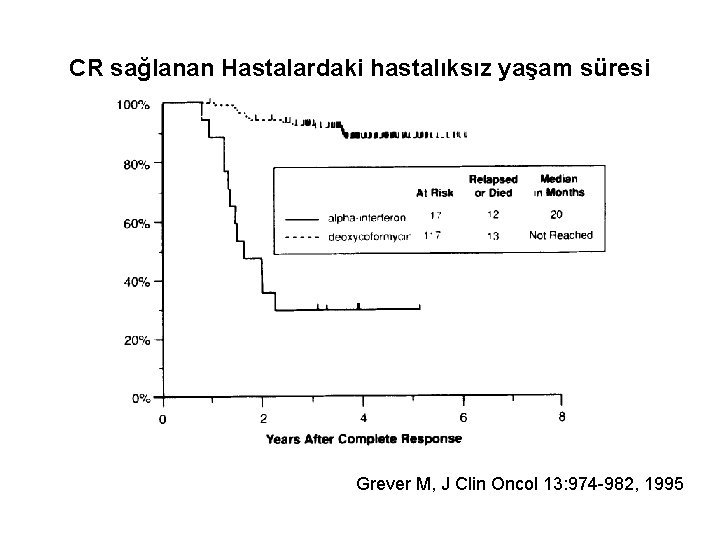 CR sağlanan Hastalardaki hastalıksız yaşam süresi Grever M, J Clin Oncol 13: 974 -982,