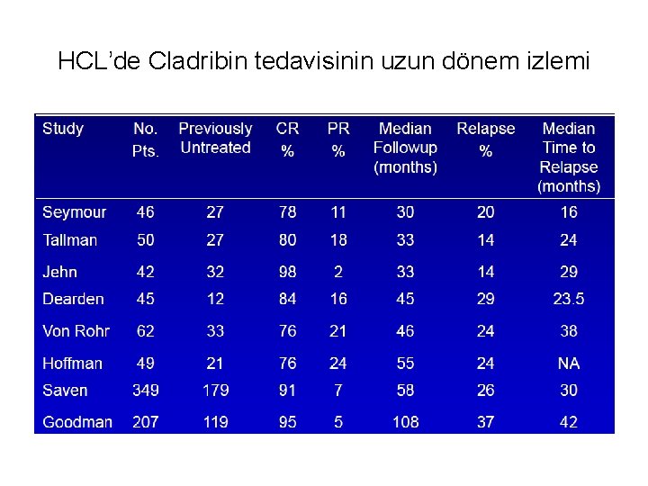 HCL’de Cladribin tedavisinin uzun dönem izlemi 