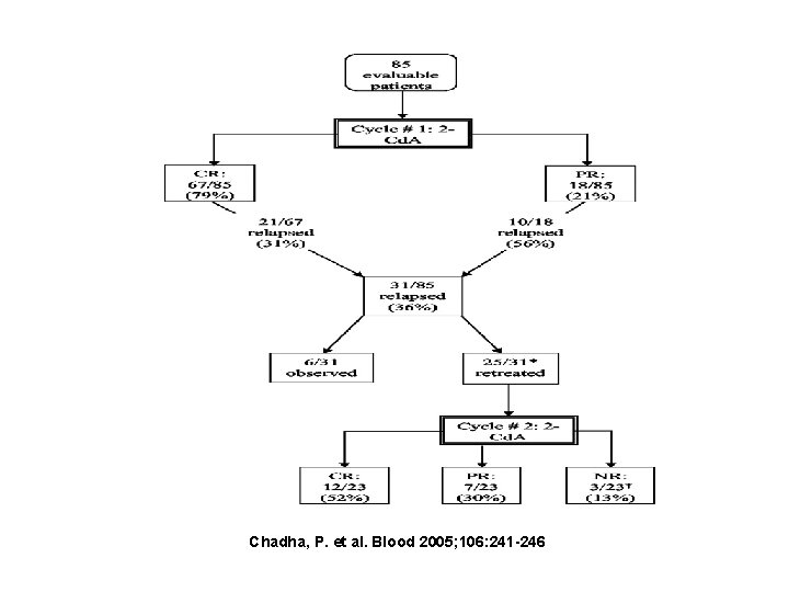 Chadha, P. et al. Blood 2005; 106: 241 -246 