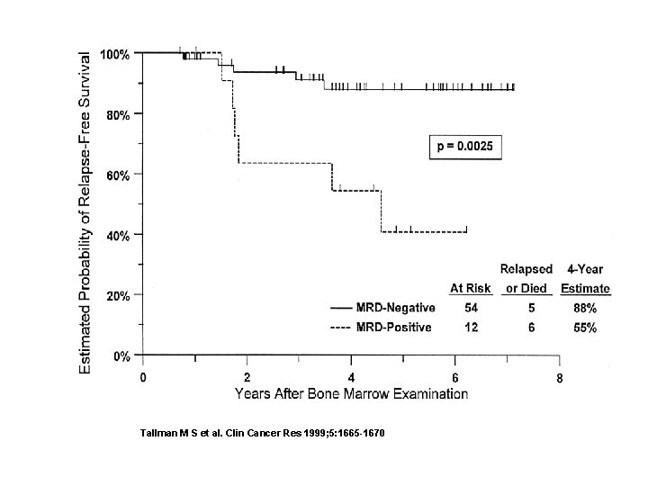 Tallman M S et al. Clin Cancer Res 1999; 5: 1665 -1670 