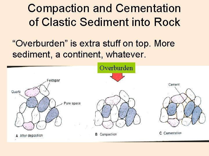 Compaction and Cementation of Clastic Sediment into Rock “Overburden” is extra stuff on top.