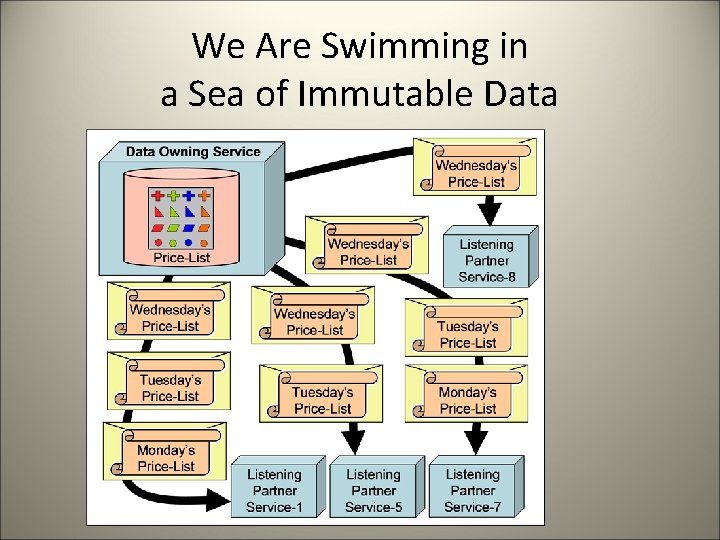 We Are Swimming in a Sea of Immutable Data 