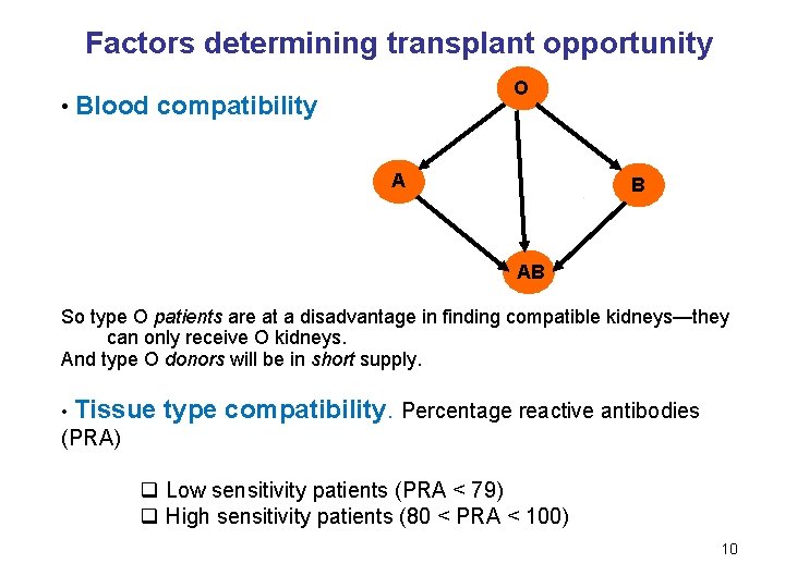 Factors determining transplant opportunity O • Blood compatibility A B AB So type O