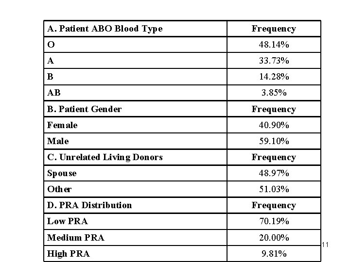 A. Patient ABO Blood Type Frequency O 48. 14% A 33. 73% B 14.