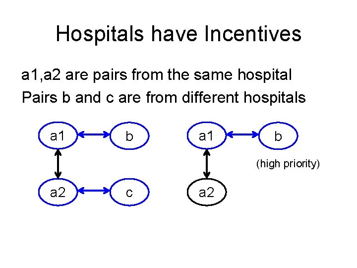 Hospitals have Incentives a 1, a 2 are pairs from the same hospital Pairs