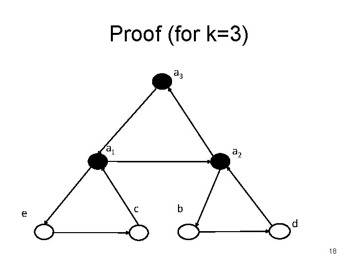 Proof (for k=3) a 3 a 1 e a 2 c b d 18