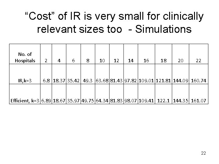 “Cost” of IR is very small for clinically relevant sizes too - Simulations No.