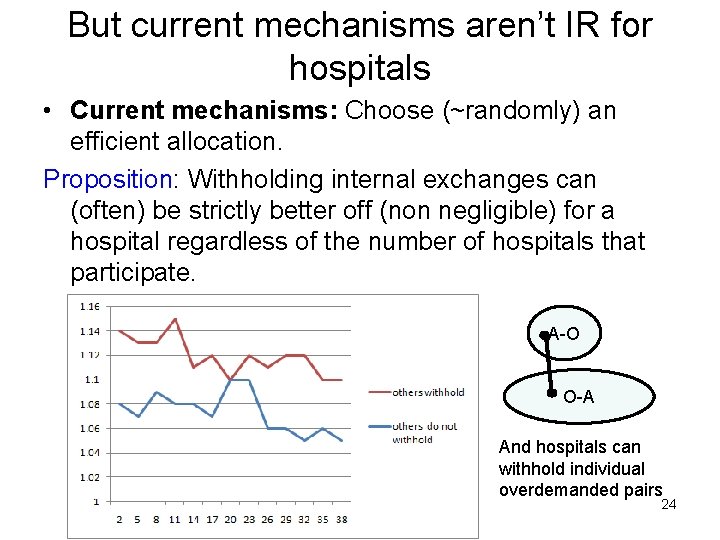 But current mechanisms aren’t IR for hospitals • Current mechanisms: Choose (~randomly) an efficient