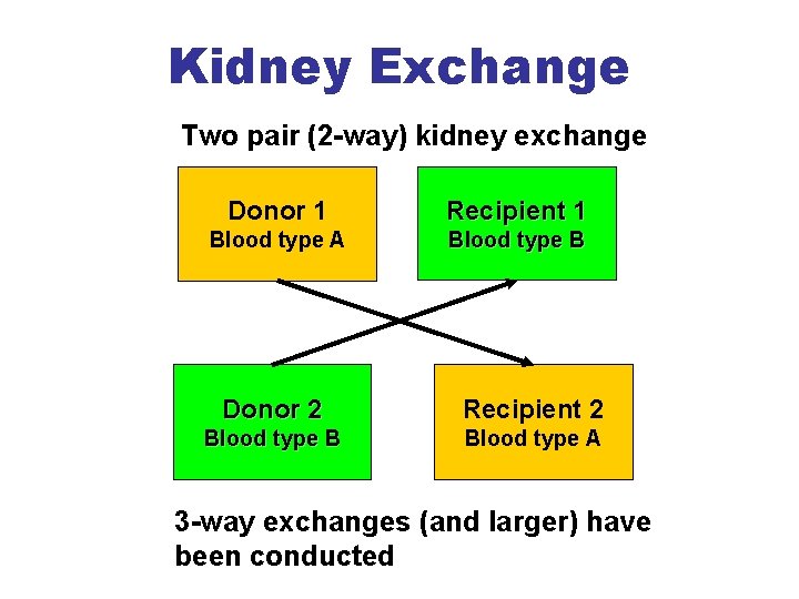 Kidney Exchange Two pair (2 -way) kidney exchange Donor 1 Recipient 1 Blood type