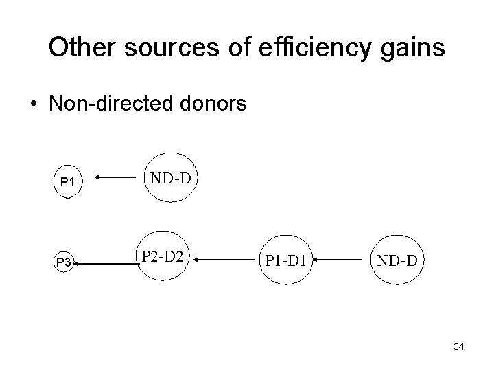 Other sources of efficiency gains • Non-directed donors P 1 P 3 ND-D P