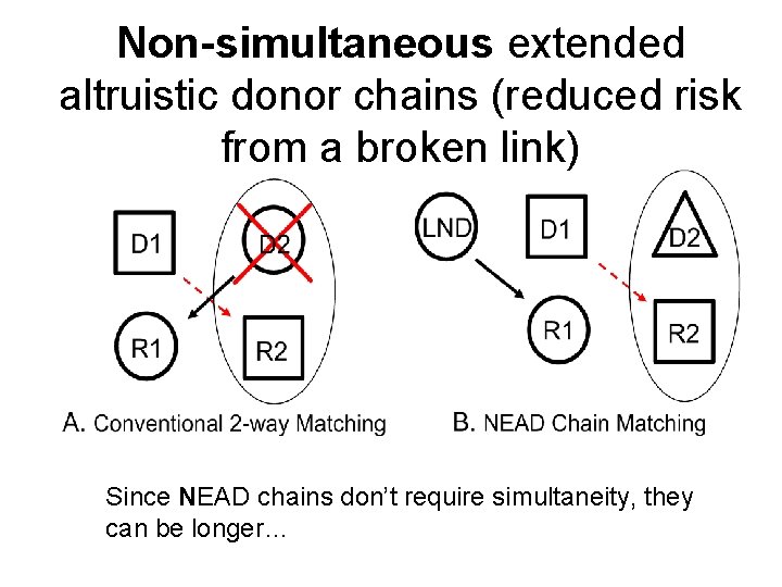 Non-simultaneous extended altruistic donor chains (reduced risk from a broken link) Since NEAD chains