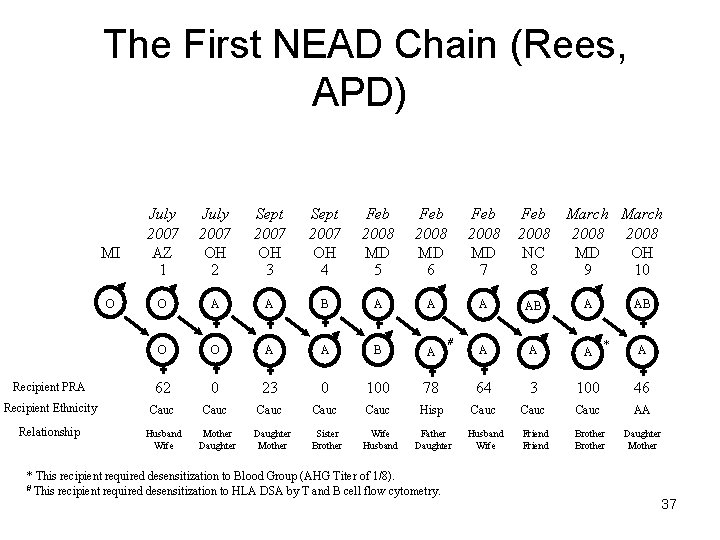  The First NEAD Chain (Rees, APD) July 2007 AZ 1 July 2007 OH