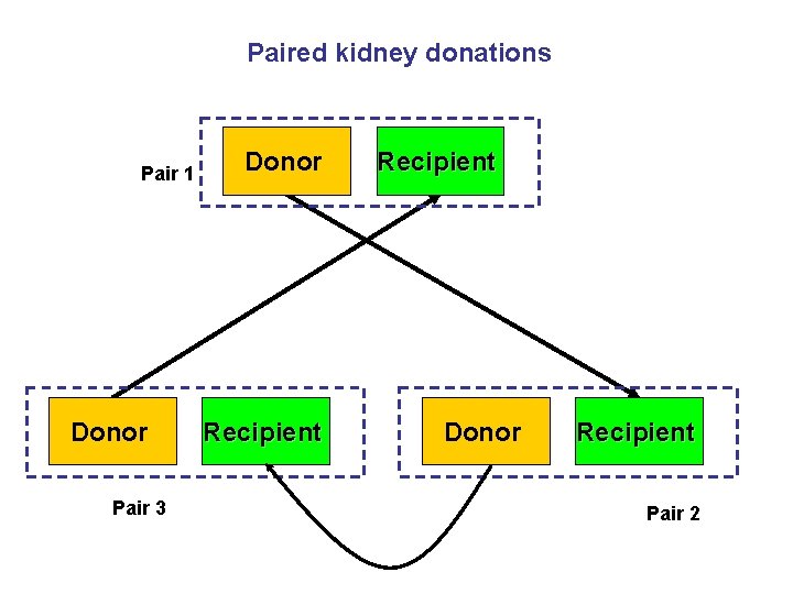 Paired kidney donations Pair 1 Donor Pair 3 Donor Recipient Pair 2 