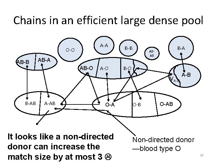 Chains in an efficient large dense pool A-A O-O AB-B AB-A AB-O A-O B-A