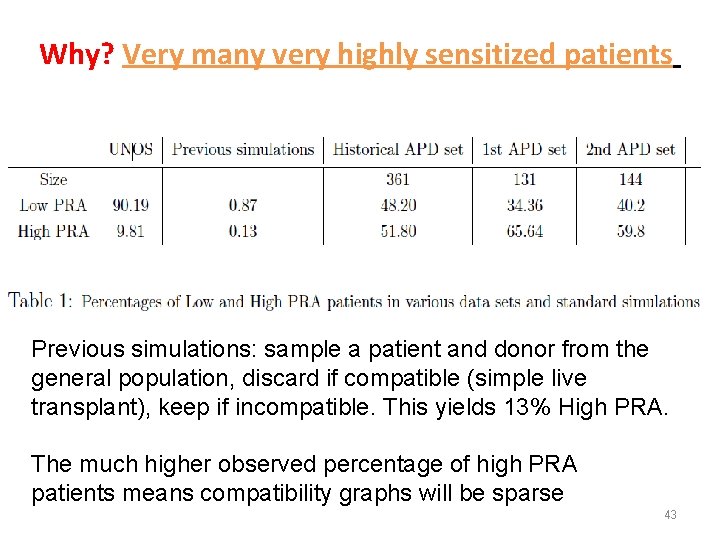 Why? Very many very highly sensitized patients Previous simulations: sample a patient and donor