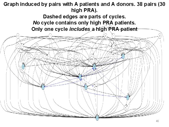 Graph induced by pairs with A patients and A donors. 38 pairs (30 high