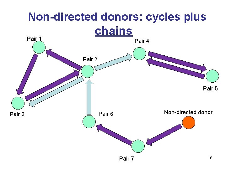 Non-directed donors: cycles plus Pair 1 chains Pair 4 Pair 3 Pair 5 Pair