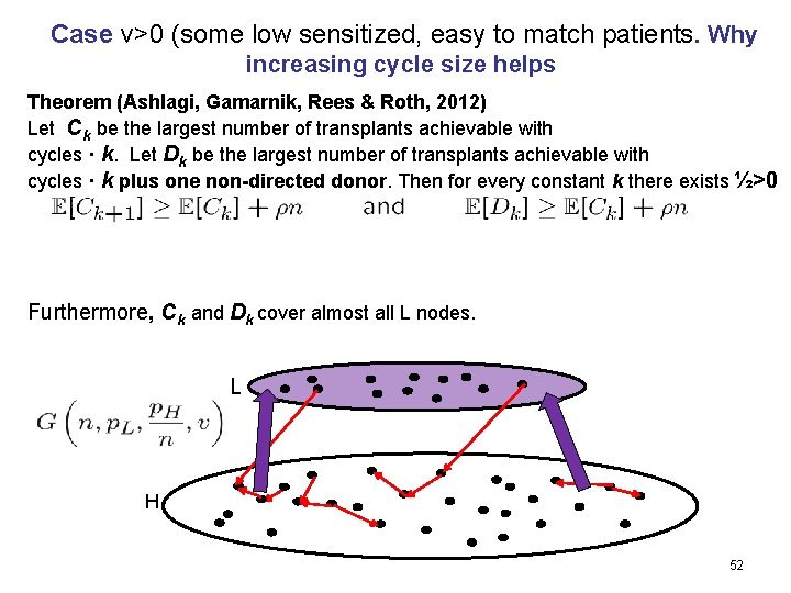 Case v>0 (some low sensitized, easy to match patients. Why increasing cycle size helps