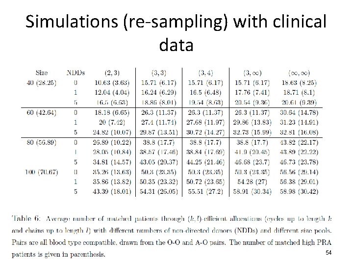 Simulations (re-sampling) with clinical data 54 