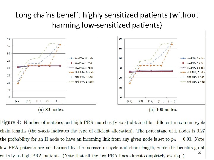 Long chains benefit highly sensitized patients (without harming low-sensitized patients) 55 