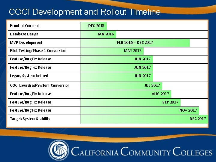 COCI Development and Rollout Timeline Proof of Concept Database Design MVP Development Pilot Testing/Phase