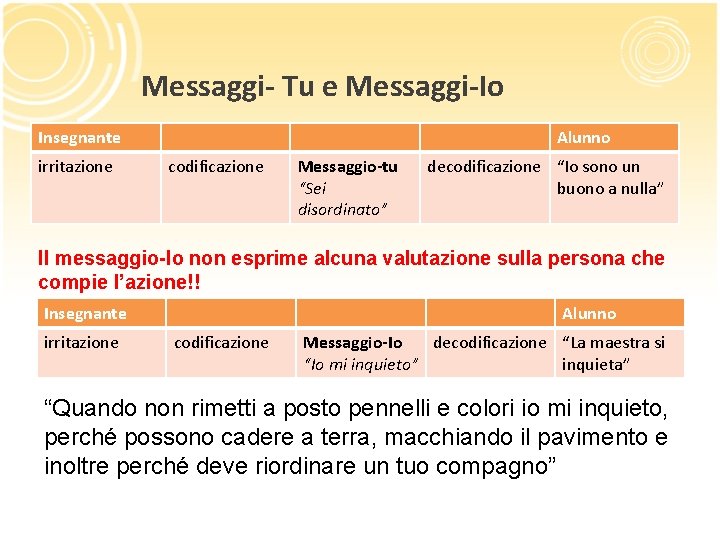 Messaggi- Tu e Messaggi-Io Insegnante irritazione Alunno codificazione Messaggio-tu “Sei disordinato” decodificazione “Io sono Messaggi- Tu e Messaggi-Io Insegnante irritazione Alunno codificazione Messaggio-tu “Sei disordinato” decodificazione “Io sono