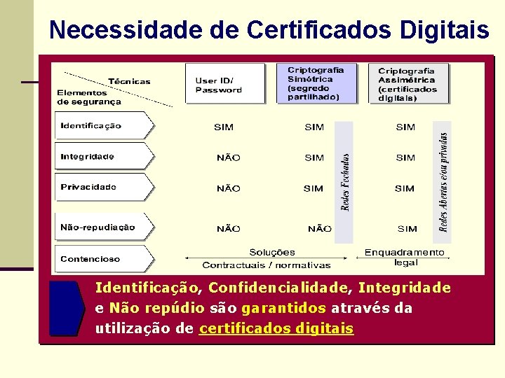 Necessidade de Certificados Digitais Identificação, Confidencialidade, Integridade e Não repúdio são garantidos através da