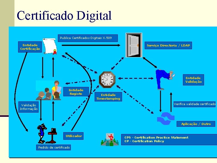 Certificado Digital Publica Certificados Digitais X. 509 Entidade Certificação Serviço Directoria / LDAP Entidade