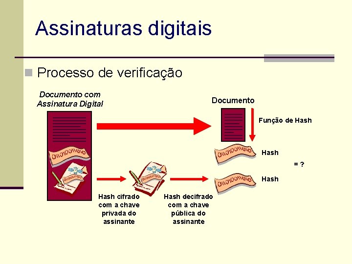 Assinaturas digitais n Processo de verificação Documento com Assinatura Digital Documento Função de Hash