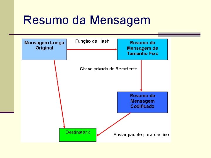 Resumo da Mensagem 