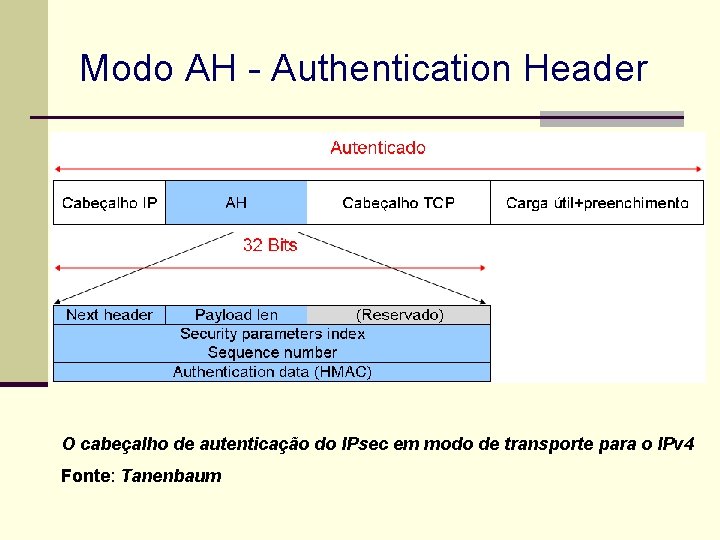 Modo AH - Authentication Header O cabeçalho de autenticação do IPsec em modo de