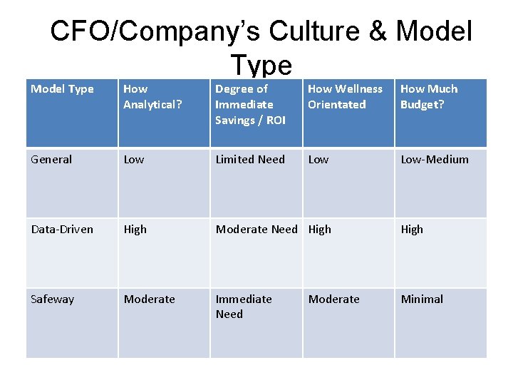 CFO/Company’s Culture & Model Type How Analytical? Degree of Immediate Savings / ROI How