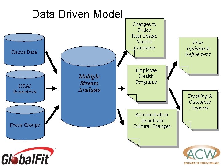 Data Driven Model Changes to Policy Plan Design Vendor Contracts Claims Data HRA/ Biometrics