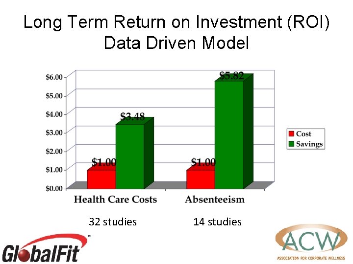 Long Term Return on Investment (ROI) Data Driven Model 32 studies 14 studies 